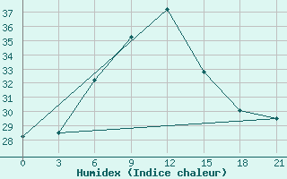 Courbe de l'humidex pour Kutaisi