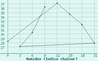 Courbe de l'humidex pour Tiraspol