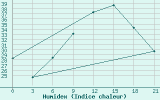 Courbe de l'humidex pour Zaghonan Magrane