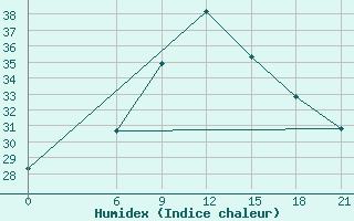 Courbe de l'humidex pour Wadi El Natroon