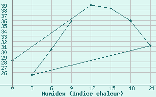 Courbe de l'humidex pour Doxato