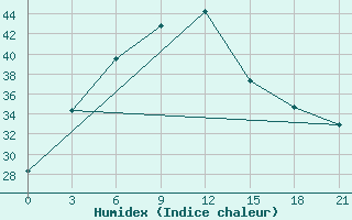 Courbe de l'humidex pour Chandigarh