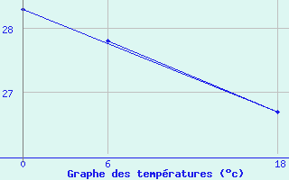 Courbe de tempratures pour Ailinglapalap Atoll