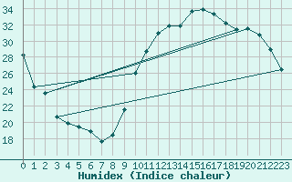 Courbe de l'humidex pour Montredon des Corbires (11)