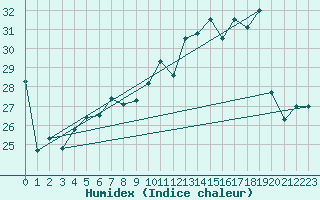 Courbe de l'humidex pour Cap Corse (2B)