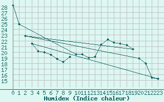 Courbe de l'humidex pour Poitiers (86)