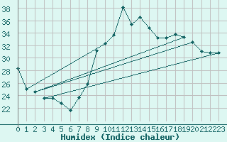 Courbe de l'humidex pour Toulon (83)