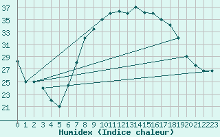 Courbe de l'humidex pour Setif