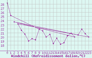 Courbe du refroidissement olien pour Dunkerque (59)