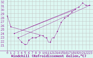 Courbe du refroidissement olien pour San Antonio, San Antonio International Airport