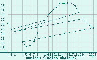 Courbe de l'humidex pour Ecija