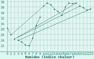 Courbe de l'humidex pour Hyres (83)