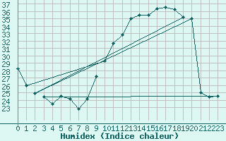 Courbe de l'humidex pour Dax (40)