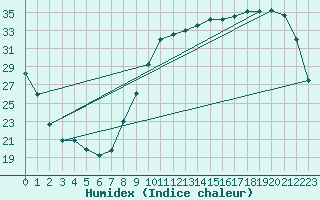 Courbe de l'humidex pour Brive-Laroche (19)