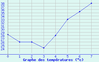 Courbe de tempratures pour Al-Jouf