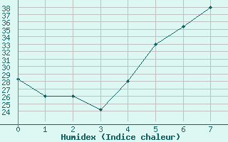 Courbe de l'humidex pour Al-Jouf