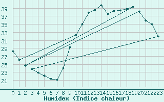 Courbe de l'humidex pour Variscourt (02)