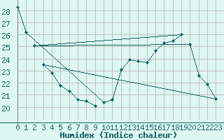 Courbe de l'humidex pour Rodez (12)