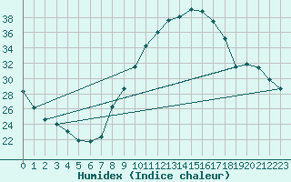 Courbe de l'humidex pour Paray-le-Monial - St-Yan (71)