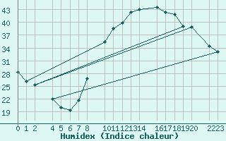 Courbe de l'humidex pour Ecija