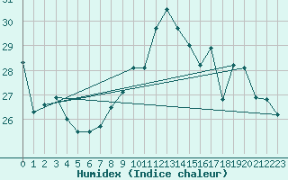 Courbe de l'humidex pour Ile du Levant (83)