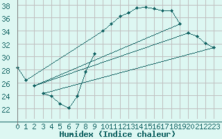 Courbe de l'humidex pour Ciudad Real