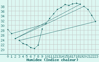 Courbe de l'humidex pour La Poblachuela (Esp)