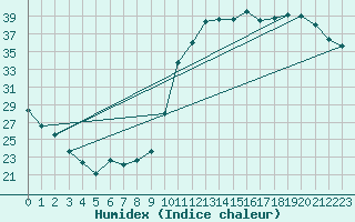 Courbe de l'humidex pour Montredon des Corbires (11)