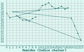 Courbe de l'humidex pour Douzy (08)