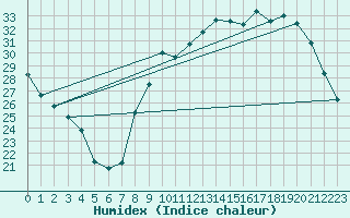 Courbe de l'humidex pour Avord (18)