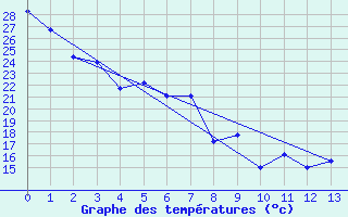 Courbe de tempratures pour Havre, Havre City-County Airport