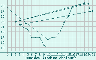 Courbe de l'humidex pour Clayton, Clayton Municipal Airpark