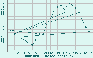 Courbe de l'humidex pour Castres-Nord (81)