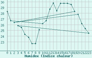 Courbe de l'humidex pour Lagny-sur-Marne (77)