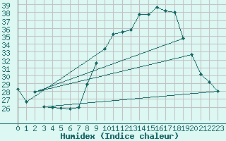 Courbe de l'humidex pour San Chierlo (It)