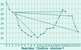 Courbe de l'humidex pour Bourges (18)