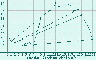 Courbe de l'humidex pour Calvi (2B)