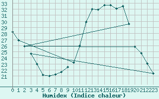 Courbe de l'humidex pour Biache-Saint-Vaast (62)