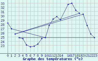 Courbe de tempratures pour Saint-Philbert-sur-Risle (Le Rossignol) (27)