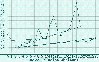 Courbe de l'humidex pour Pointe de Chassiron (17)