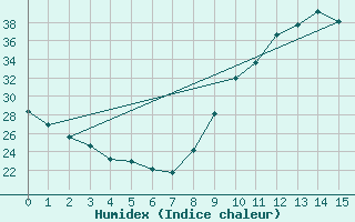 Courbe de l'humidex pour Saint-Nazaire-d'Aude (11)