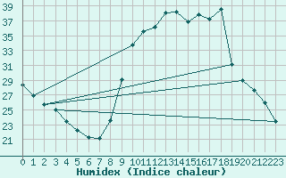 Courbe de l'humidex pour Lamballe (22)