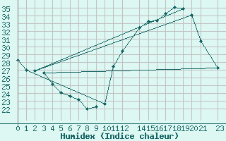 Courbe de l'humidex pour Taubate