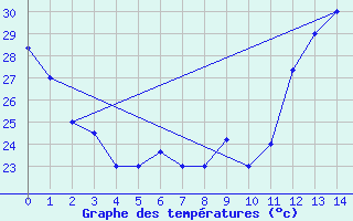 Courbe de tempratures pour Cuiaba Aeroporto