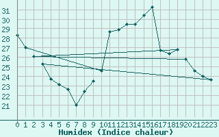 Courbe de l'humidex pour Saint-Dizier (52)