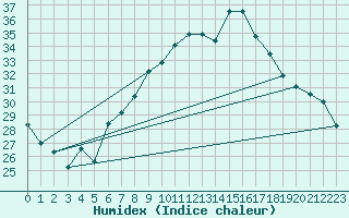 Courbe de l'humidex pour Biere