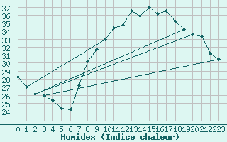 Courbe de l'humidex pour Tomelloso