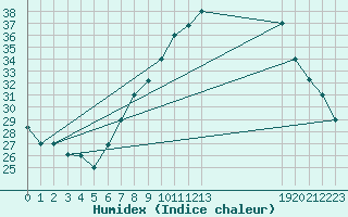 Courbe de l'humidex pour Ghardaia