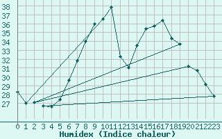 Courbe de l'humidex pour Krems