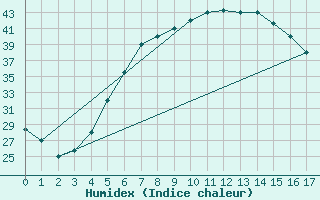 Courbe de l'humidex pour Rafha